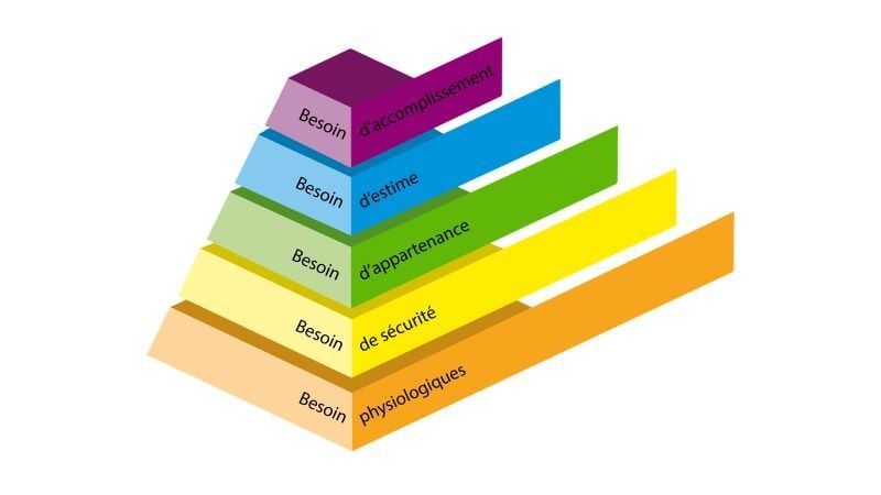Pirámide colorida de la jerarquía de necesidades de Maslow